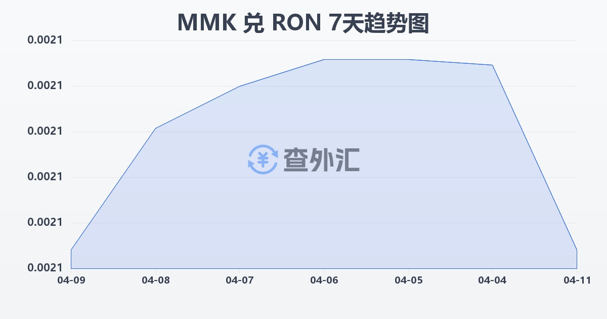 缅甸元兑罗马尼亚列伊(MMK/RON)近7天汇率走势图