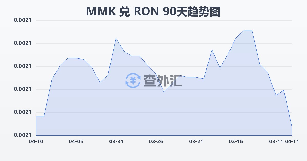 缅甸元兑罗马尼亚列伊(MMK/RON)近90天汇率走势图