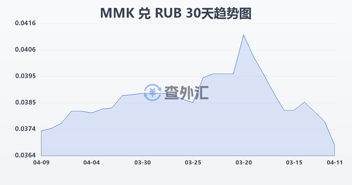 缅甸元兑俄罗斯卢布(MMK/RUB)近30天汇率走势图