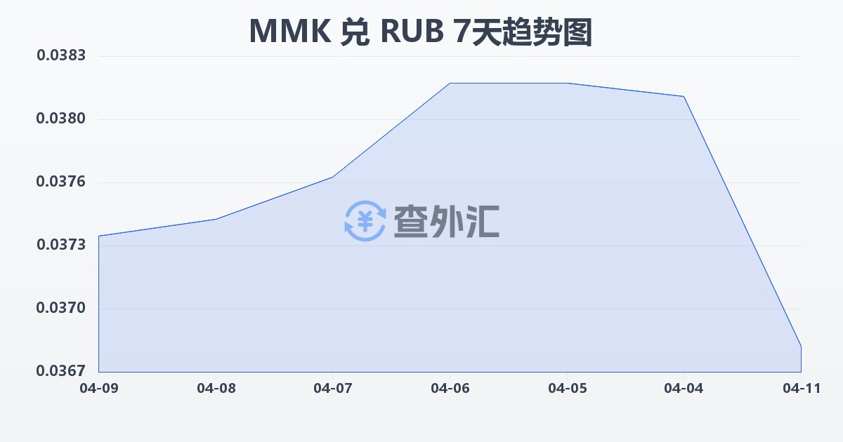 缅甸元兑俄罗斯卢布(MMK/RUB)近7天汇率走势图