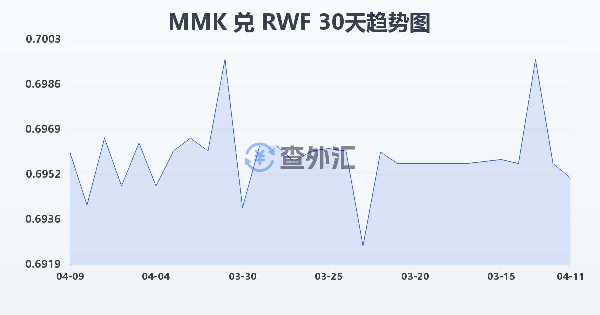 缅甸元兑卢旺达法郎(MMK/RWF)近30天汇率走势图