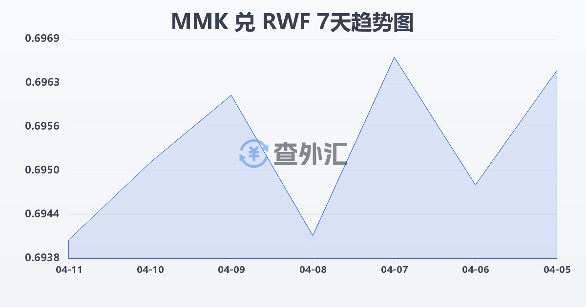 缅甸元兑卢旺达法郎(MMK/RWF)近7天汇率走势图
