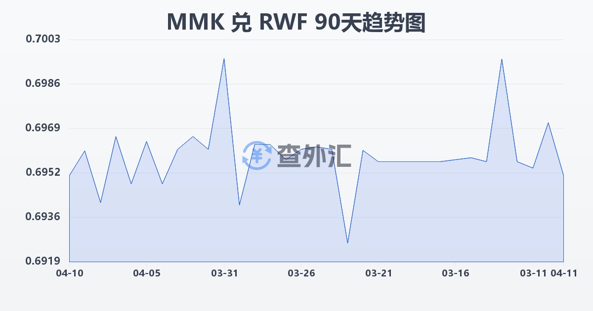 缅甸元兑卢旺达法郎(MMK/RWF)近90天汇率走势图