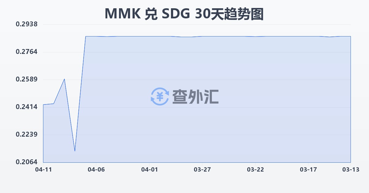 缅甸元兑苏丹镑(MMK/SDG)近30天汇率走势图