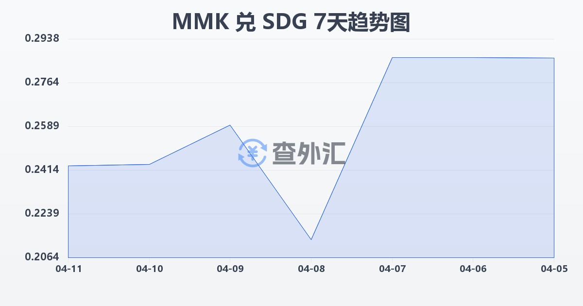 缅甸元兑苏丹镑(MMK/SDG)近7天汇率走势图