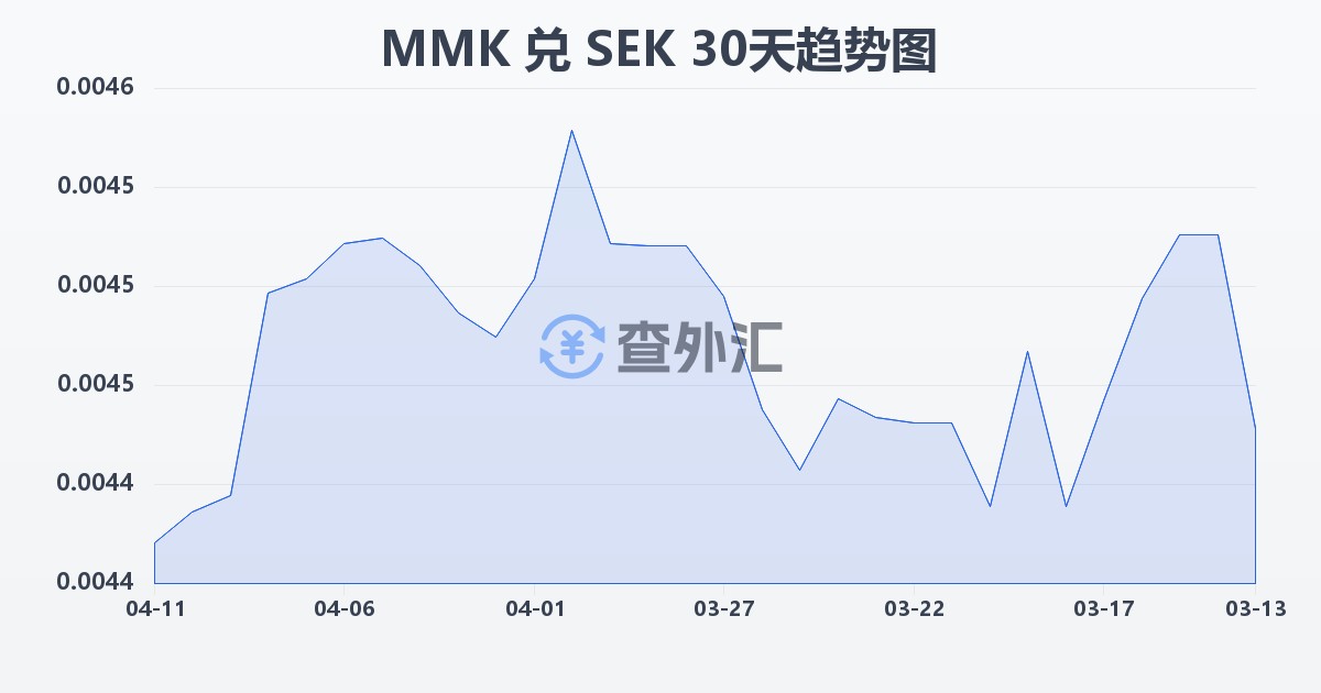 缅甸元兑瑞典克朗(MMK/SEK)近30天汇率走势图