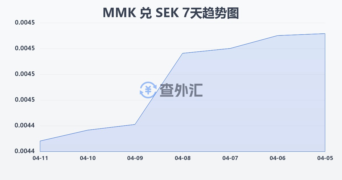 缅甸元兑瑞典克朗(MMK/SEK)近7天汇率走势图