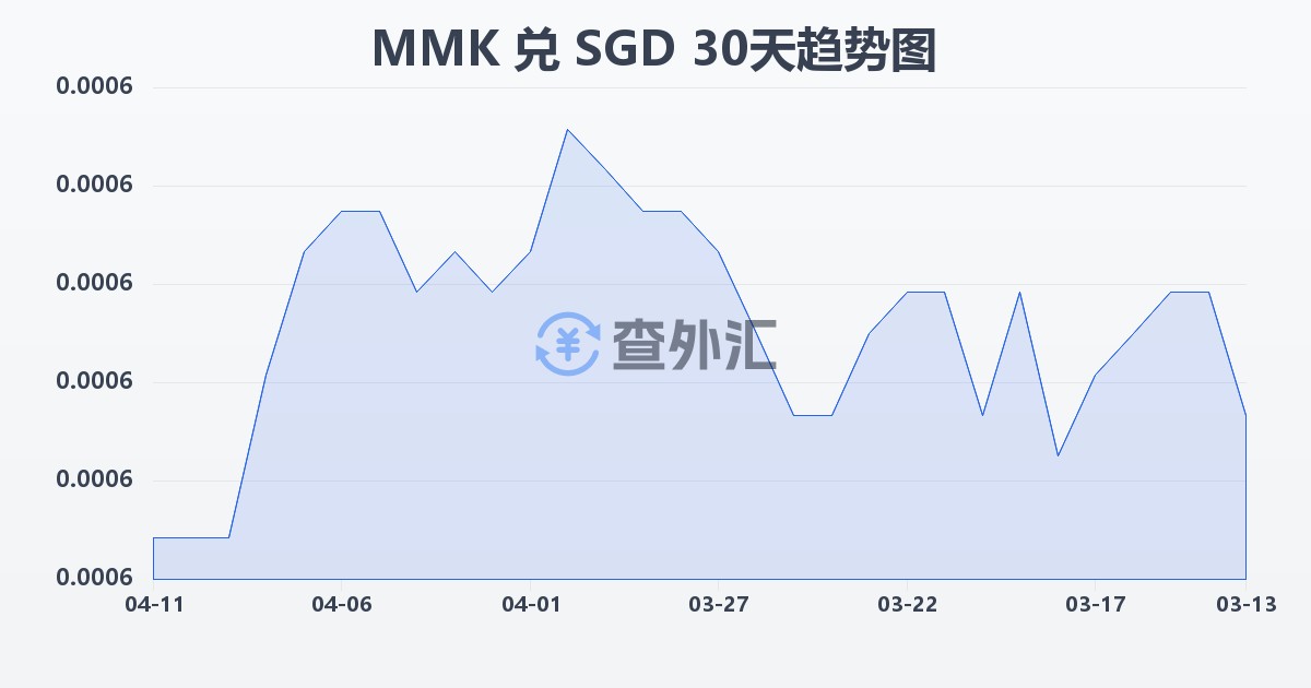 缅甸元兑新加坡元(MMK/SGD)近30天汇率走势图
