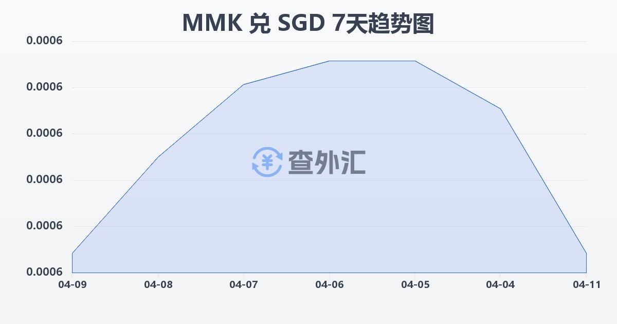 缅甸元兑新加坡元(MMK/SGD)近7天汇率走势图