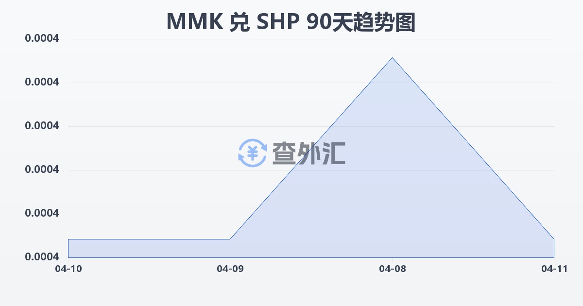 缅甸元兑圣赫勒拿镑(MMK/SHP)近90天汇率走势图