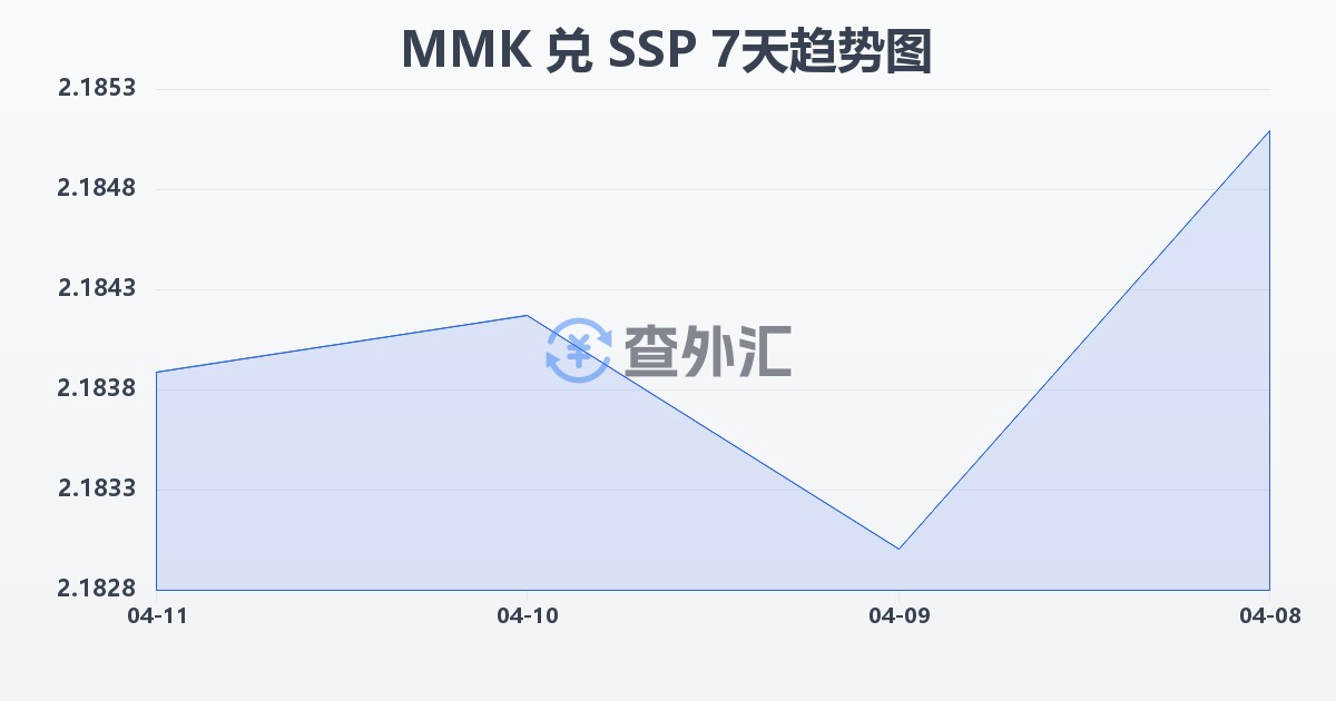 缅甸元兑南苏丹镑(MMK/SSP)近7天汇率走势图