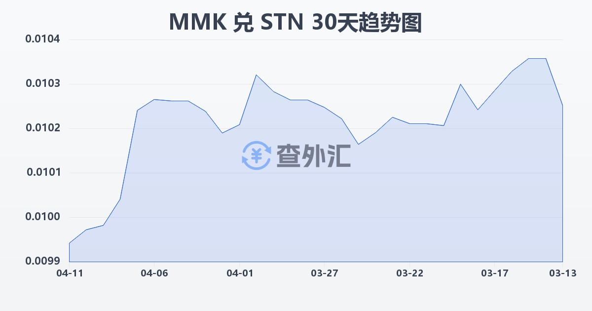 缅甸元兑圣多美和普林西比多布拉(MMK/STN)近30天汇率走势图
