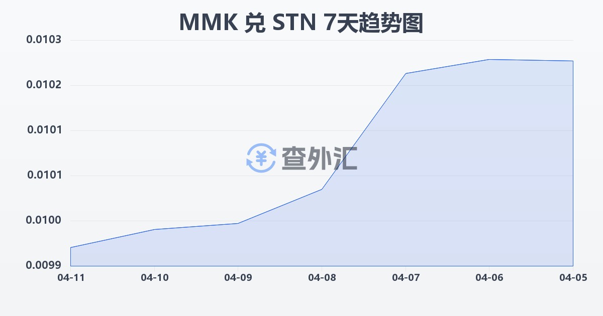 缅甸元兑圣多美和普林西比多布拉(MMK/STN)近7天汇率走势图