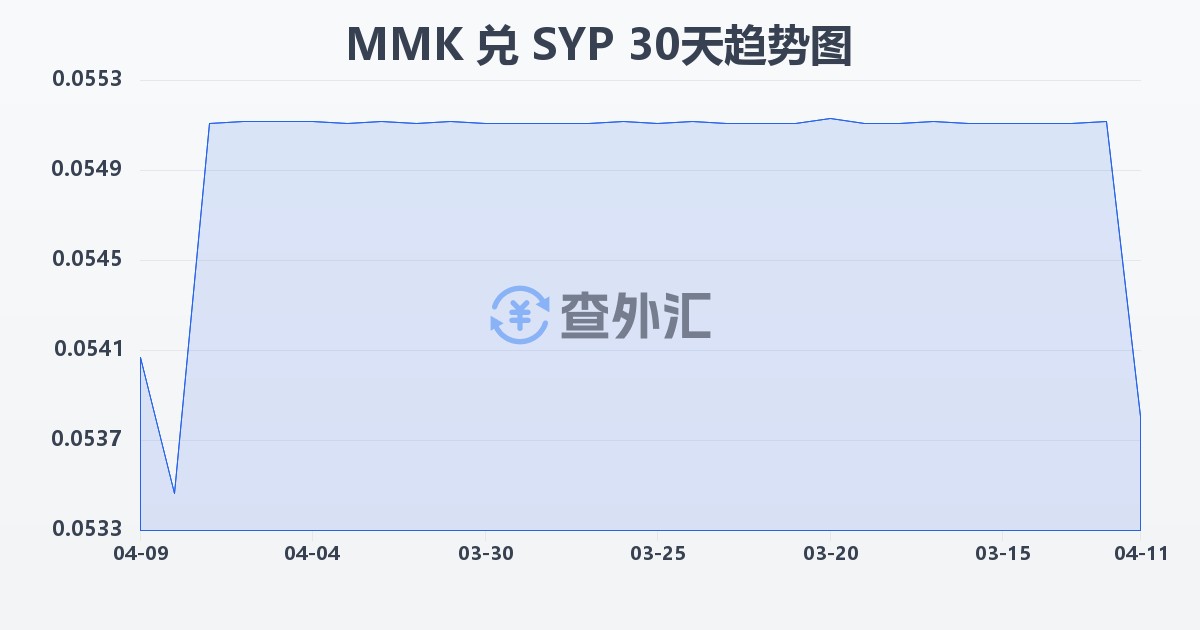 缅甸元兑叙利亚镑(MMK/SYP)近30天汇率走势图