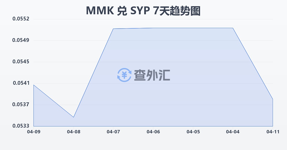 缅甸元兑叙利亚镑(MMK/SYP)近7天汇率走势图