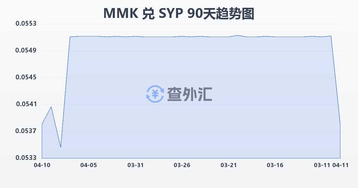 缅甸元兑叙利亚镑(MMK/SYP)近90天汇率走势图
