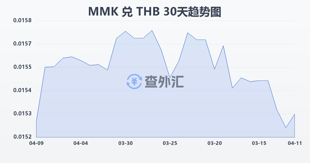 缅甸元兑泰铢(MMK/THB)近30天汇率走势图