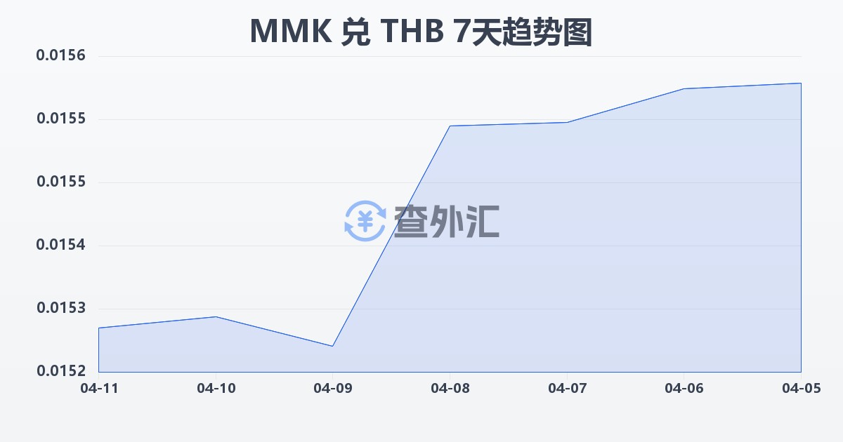 缅甸元兑泰铢(MMK/THB)近7天汇率走势图