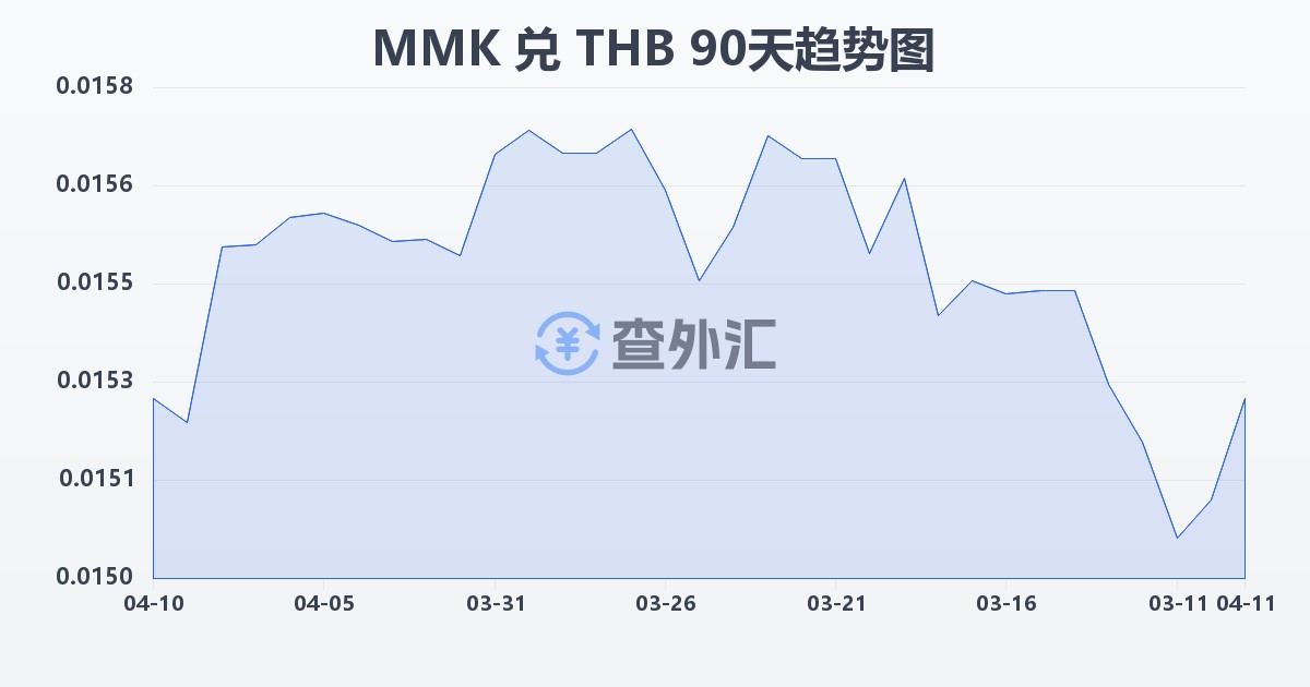 缅甸元兑泰铢(MMK/THB)近90天汇率走势图