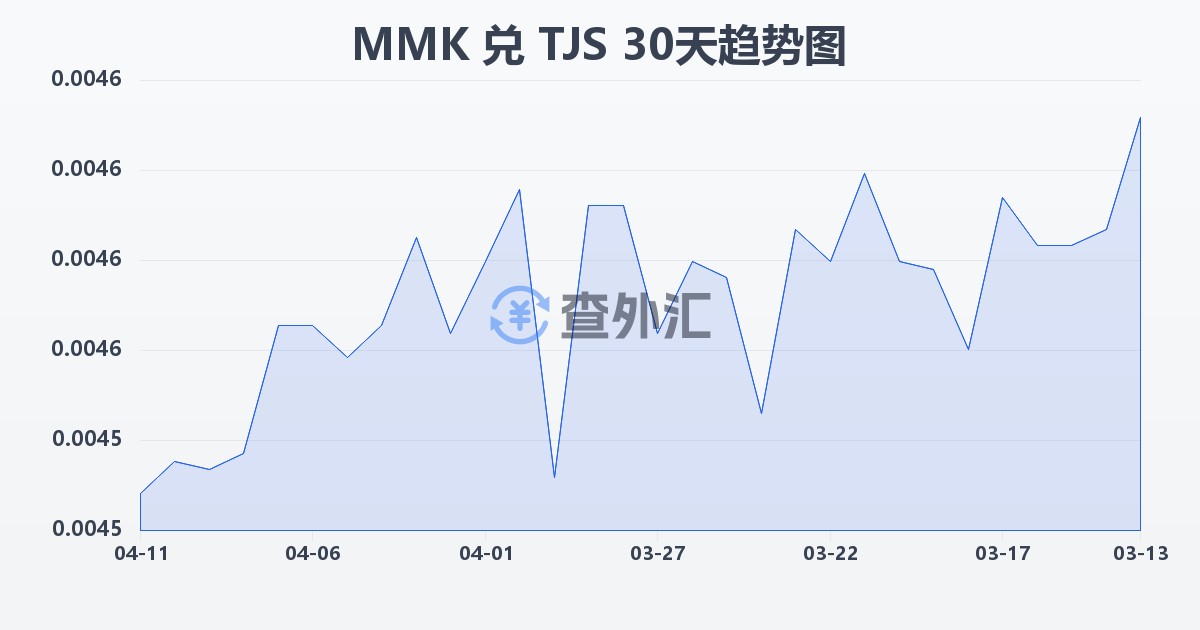 缅甸元兑塔吉克斯坦索莫尼(MMK/TJS)近30天汇率走势图
