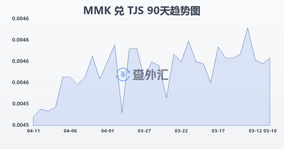 缅甸元兑塔吉克斯坦索莫尼(MMK/TJS)近90天汇率走势图