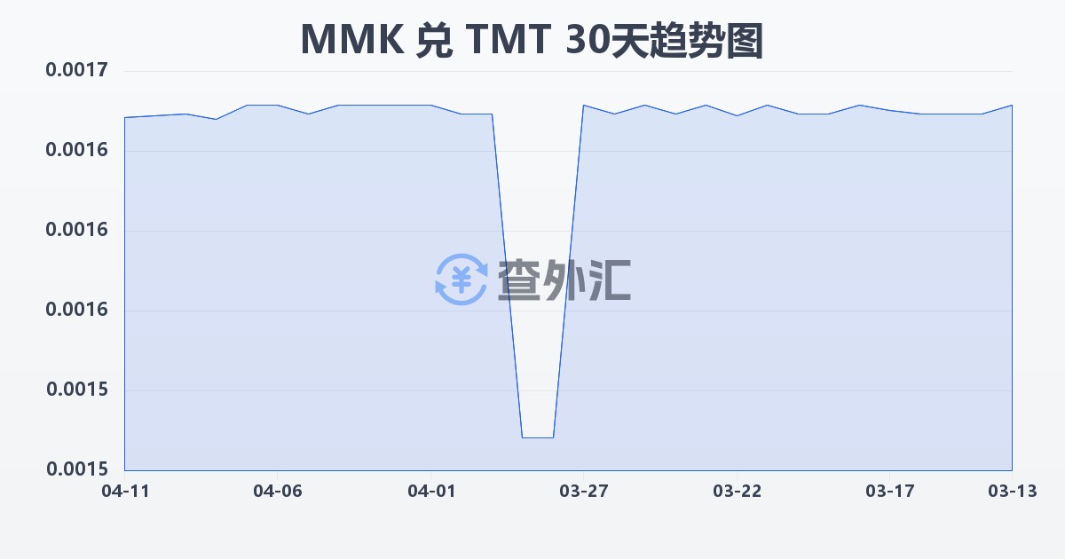 缅甸元兑土库曼斯坦马纳特(MMK/TMT)近30天汇率走势图