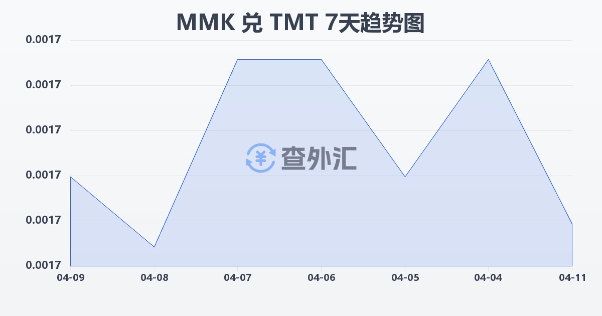 缅甸元兑土库曼斯坦马纳特(MMK/TMT)近7天汇率走势图