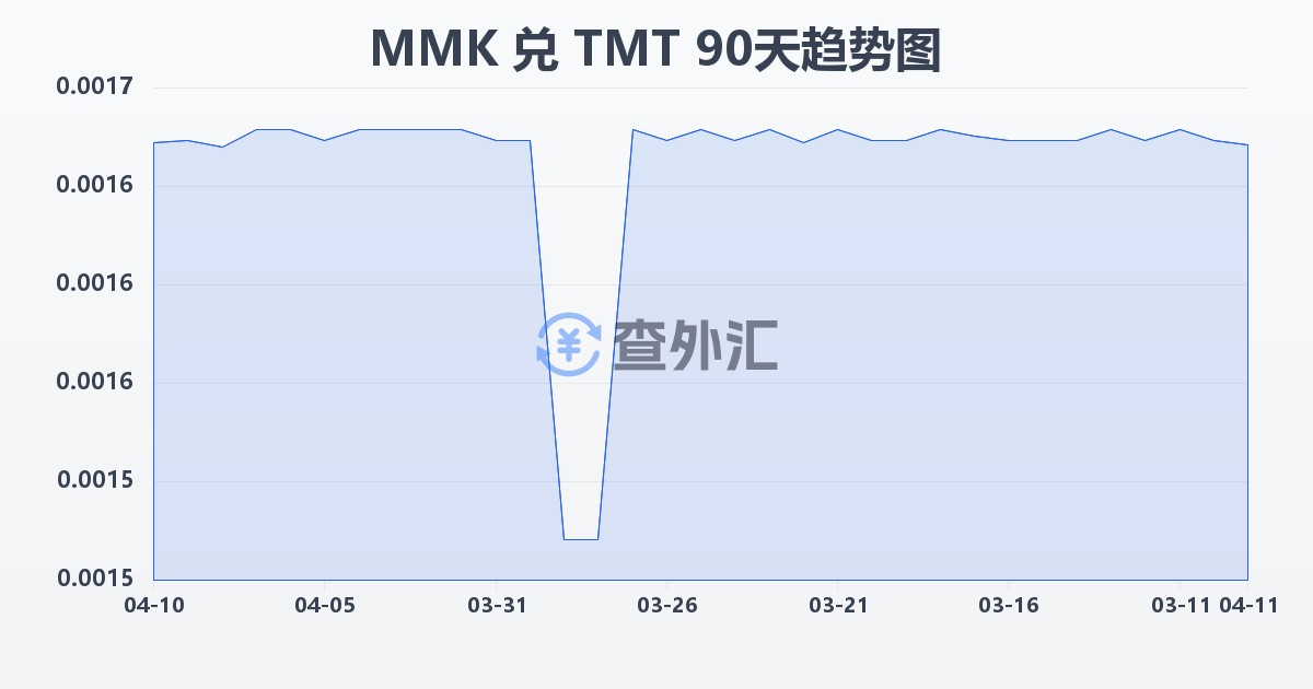 缅甸元兑土库曼斯坦马纳特(MMK/TMT)近90天汇率走势图