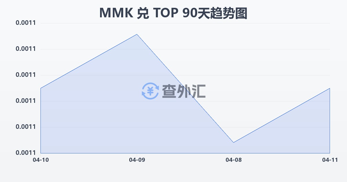 缅甸元兑汤加潘加(MMK/TOP)近90天汇率走势图