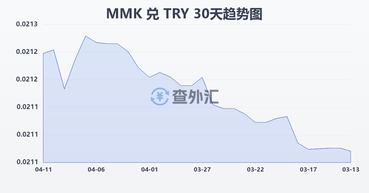 缅甸元兑土耳其里拉(MMK/TRY)近30天汇率走势图