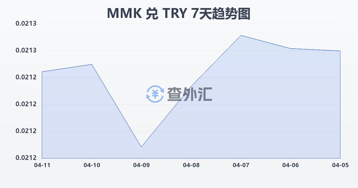 缅甸元兑土耳其里拉(MMK/TRY)近7天汇率走势图