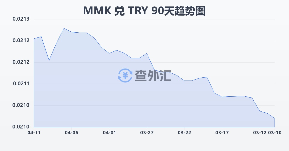缅甸元兑土耳其里拉(MMK/TRY)近90天汇率走势图