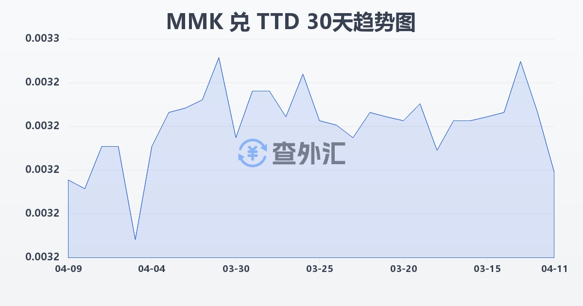 缅甸元兑特立尼达和多巴哥元(MMK/TTD)近30天汇率走势图