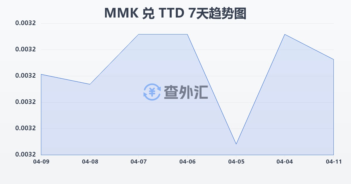 缅甸元兑特立尼达和多巴哥元(MMK/TTD)近7天汇率走势图