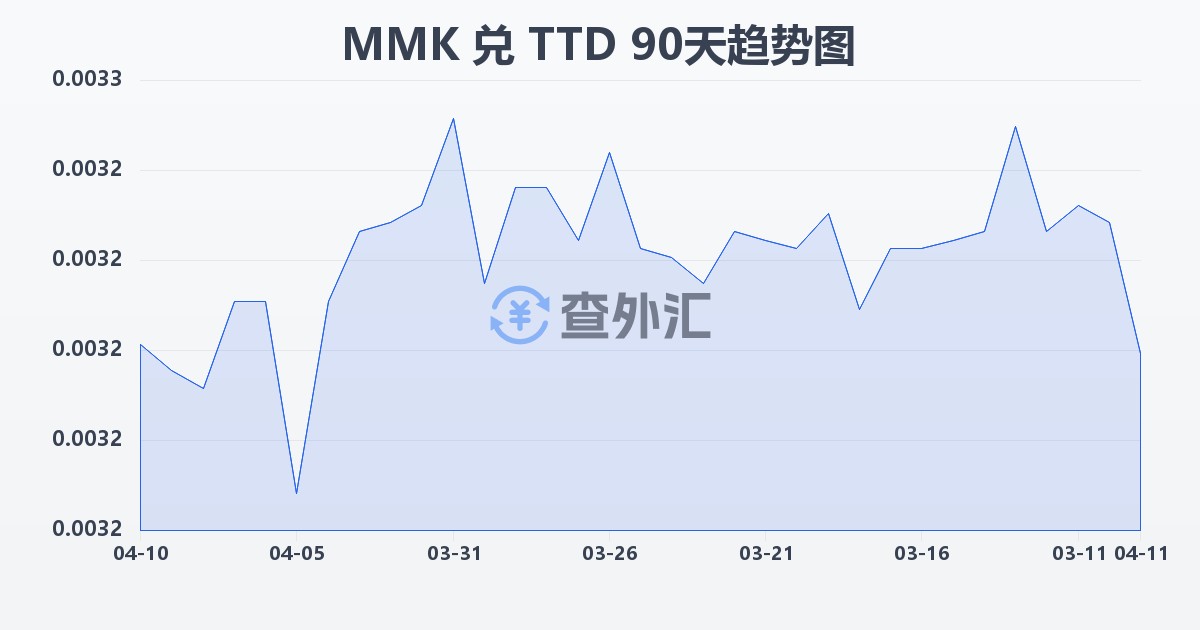 缅甸元兑特立尼达和多巴哥元(MMK/TTD)近90天汇率走势图