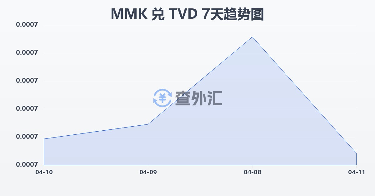 缅甸元兑图瓦卢元(MMK/TVD)近7天汇率走势图