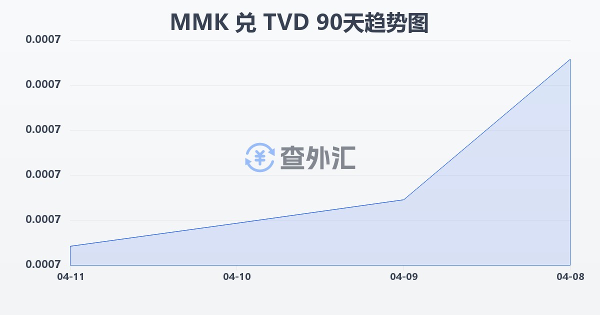缅甸元兑图瓦卢元(MMK/TVD)近90天汇率走势图