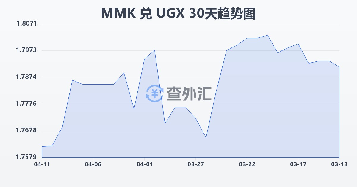 缅甸元兑乌干达先令(MMK/UGX)近30天汇率走势图
