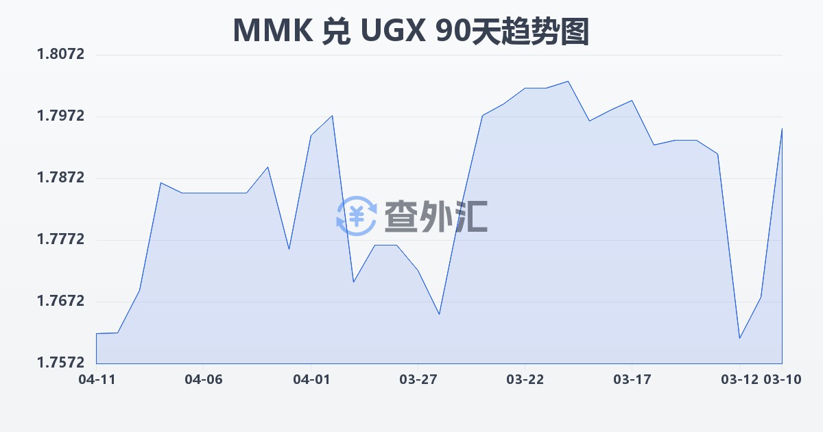 缅甸元兑乌干达先令(MMK/UGX)近90天汇率走势图