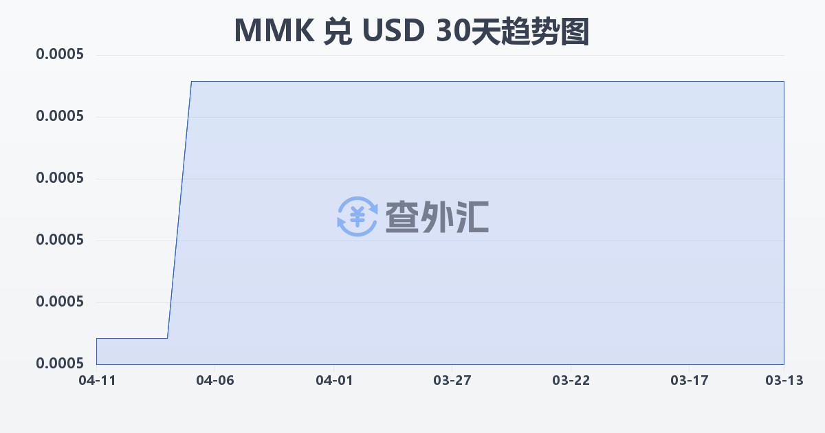 缅甸元兑美元(MMK/USD)近30天汇率走势图
