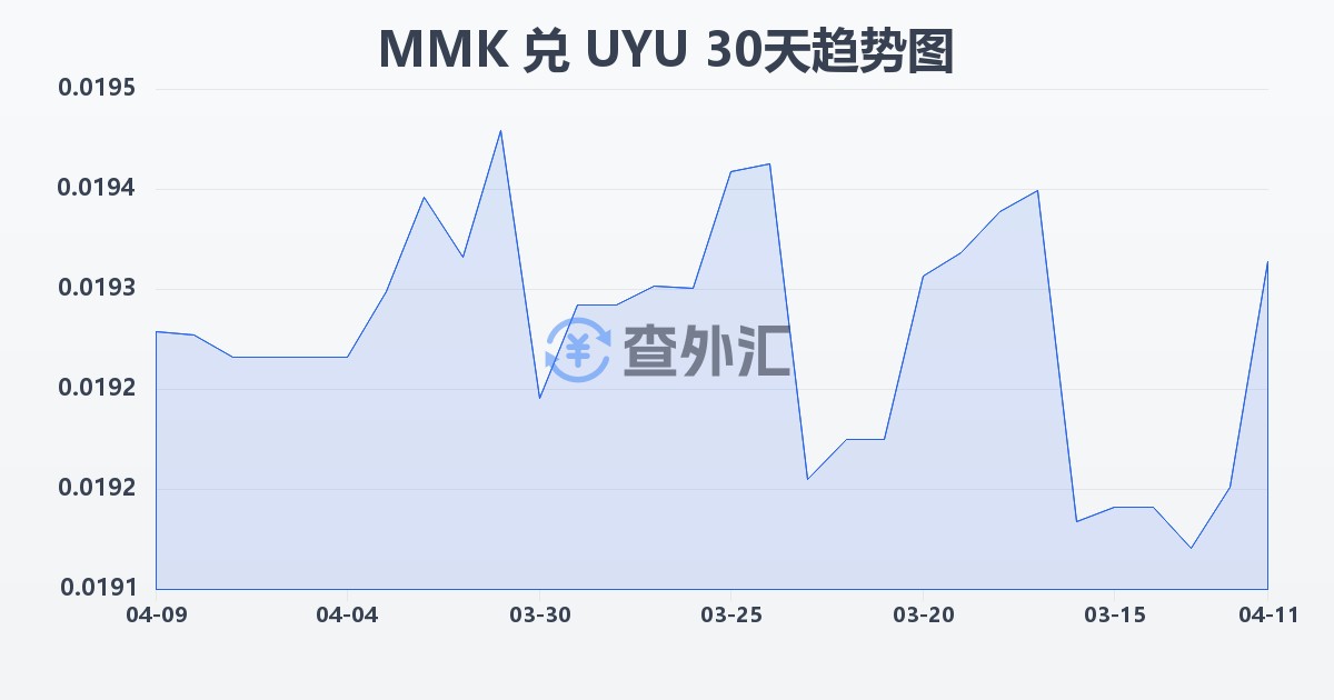 缅甸元兑乌拉圭比索(MMK/UYU)近30天汇率走势图