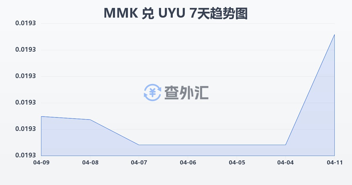 缅甸元兑乌拉圭比索(MMK/UYU)近7天汇率走势图