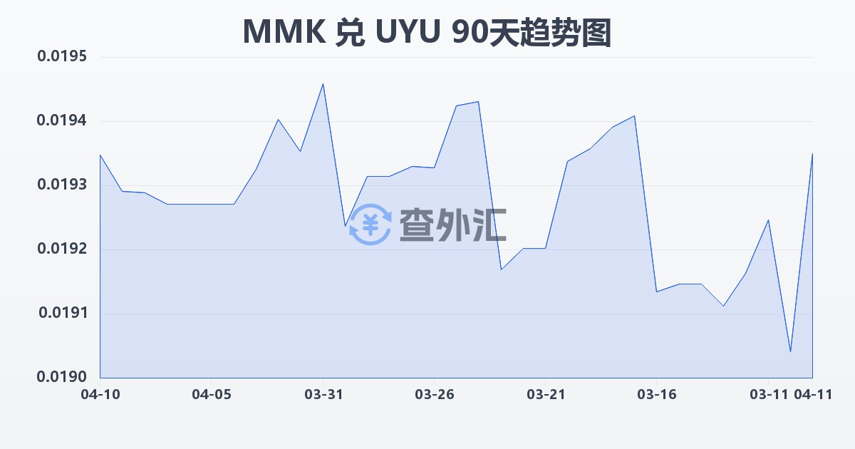 缅甸元兑乌拉圭比索(MMK/UYU)近90天汇率走势图