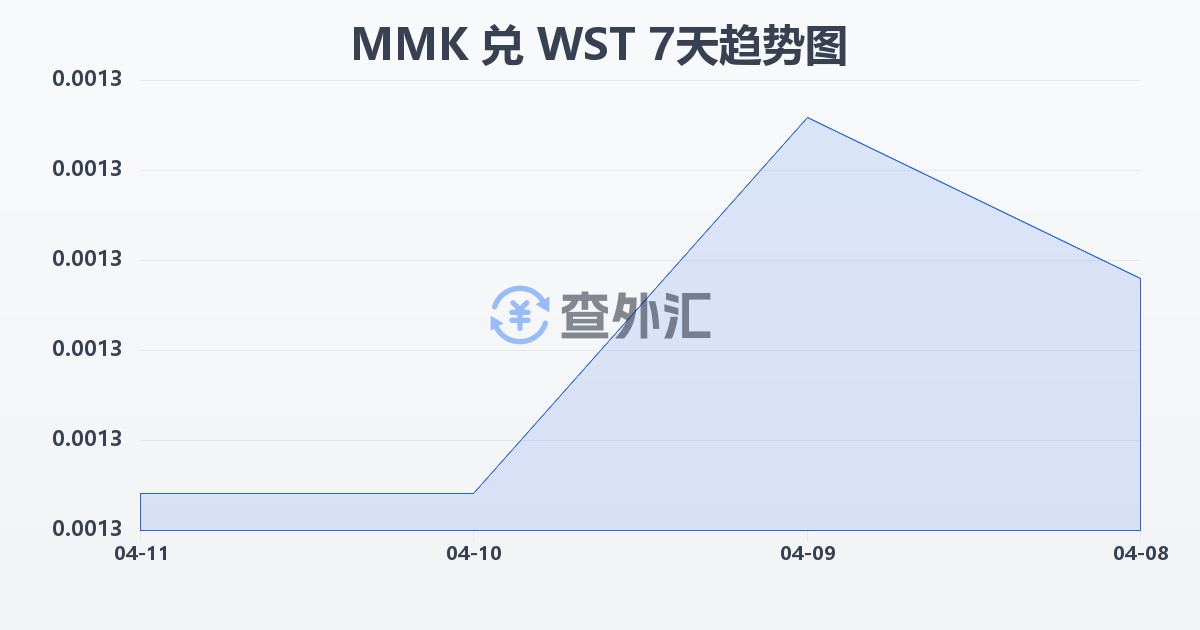 缅甸元兑萨摩亚塔拉(MMK/WST)近7天汇率走势图