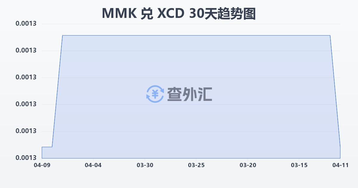 缅甸元兑东加勒比元(MMK/XCD)近30天汇率走势图
