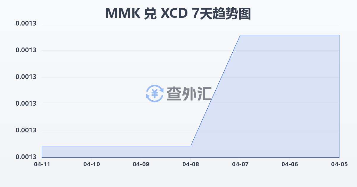 缅甸元兑东加勒比元(MMK/XCD)近7天汇率走势图