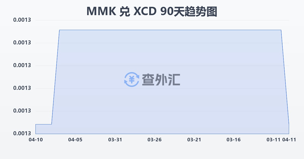 缅甸元兑东加勒比元(MMK/XCD)近90天汇率走势图