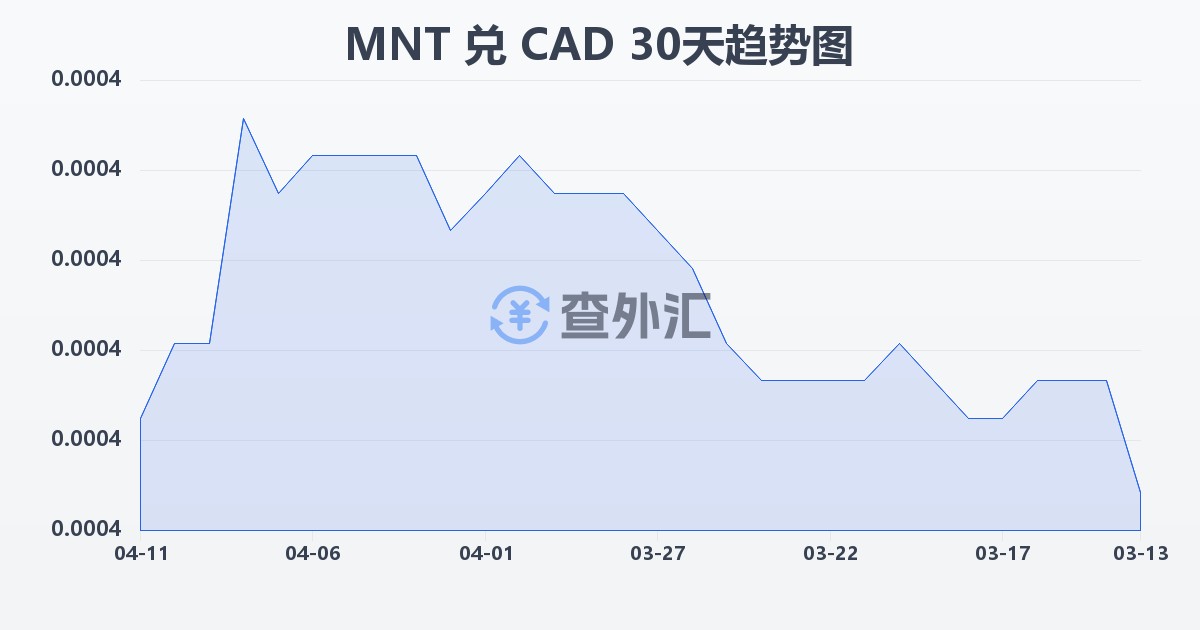 蒙古图格里克兑加拿大元(MNT/CAD)近30天汇率走势图