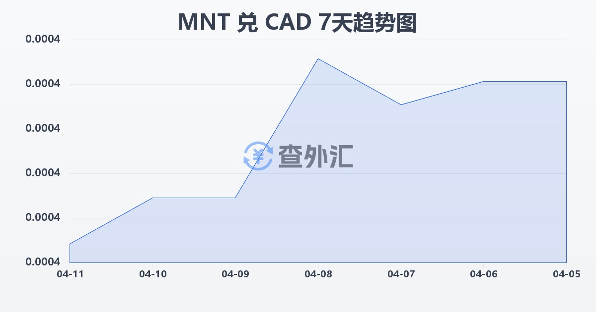 蒙古图格里克兑加拿大元(MNT/CAD)近7天汇率走势图