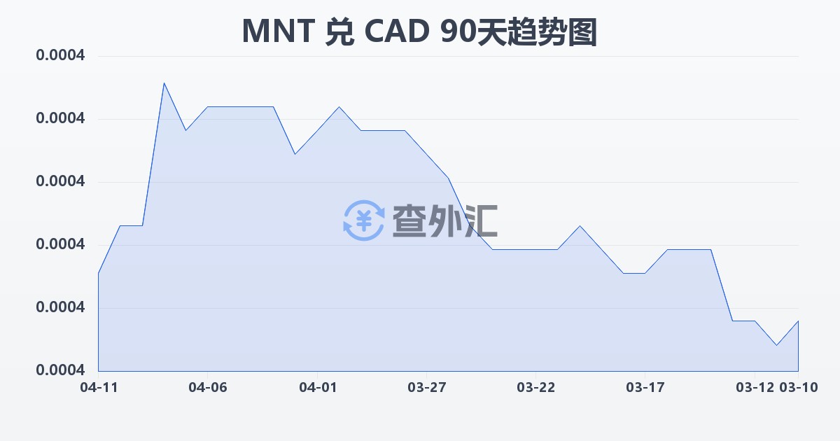 蒙古图格里克兑加拿大元(MNT/CAD)近90天汇率走势图